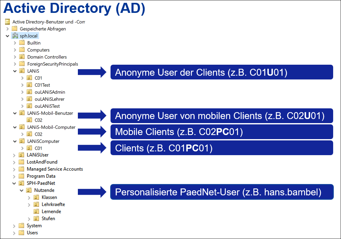 Active Directory