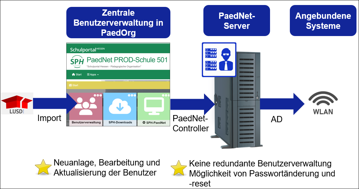 Benutzerverwaltung PaedNet 10