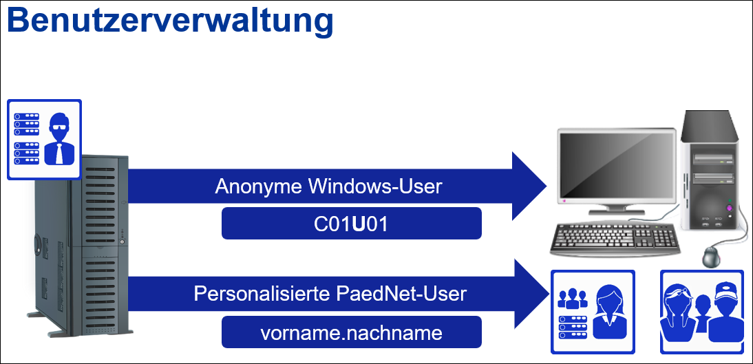 Übersicht über die Benutzerverwaltung