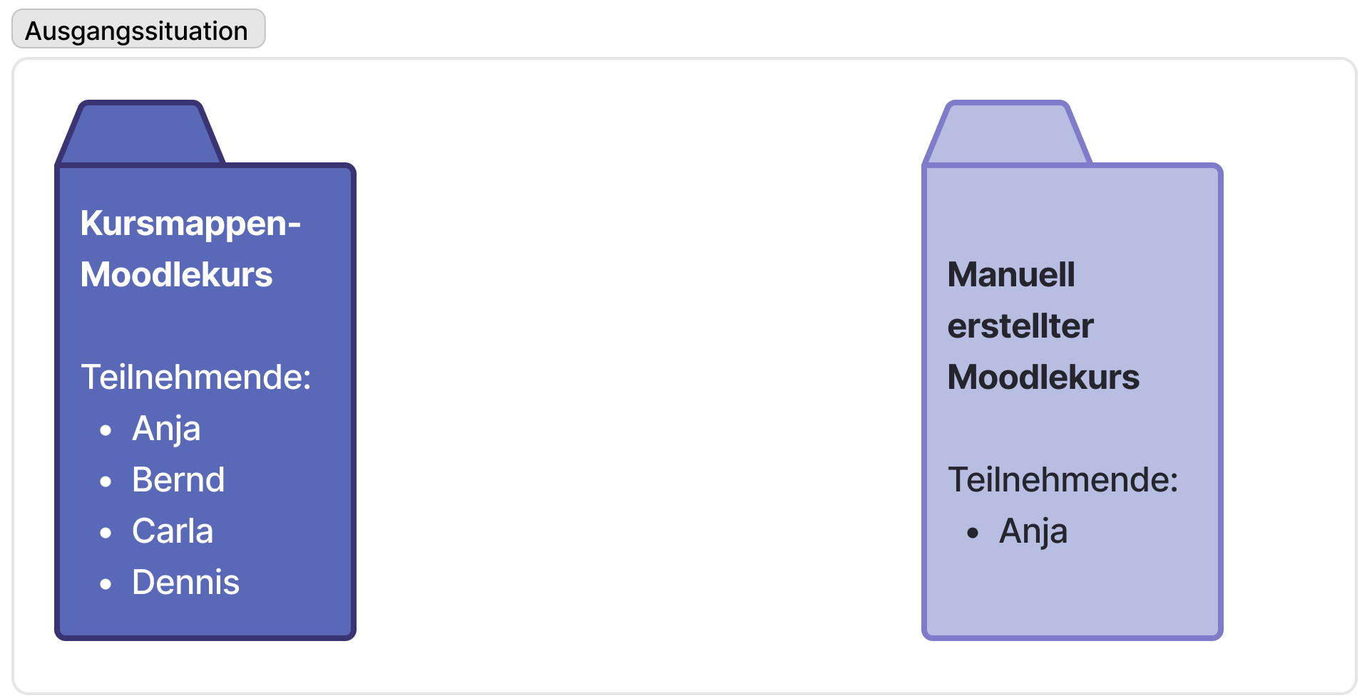 Kursmappen-Moodlekurs mit Teilnehmenden und manuell erstellter Moodlekurs mit einem Teilnehmenden