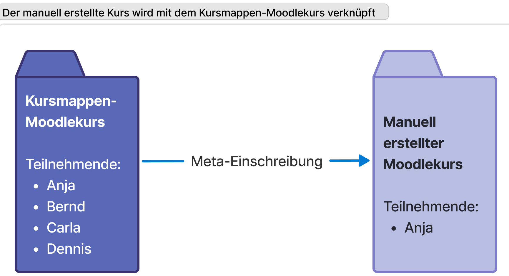 Kursmappen-Moodlekurs mit Teilnehmenden verknüpft durch Meta-Einschreibung und manuell erstellter Moodlekurs mit einer Teilnehmenden