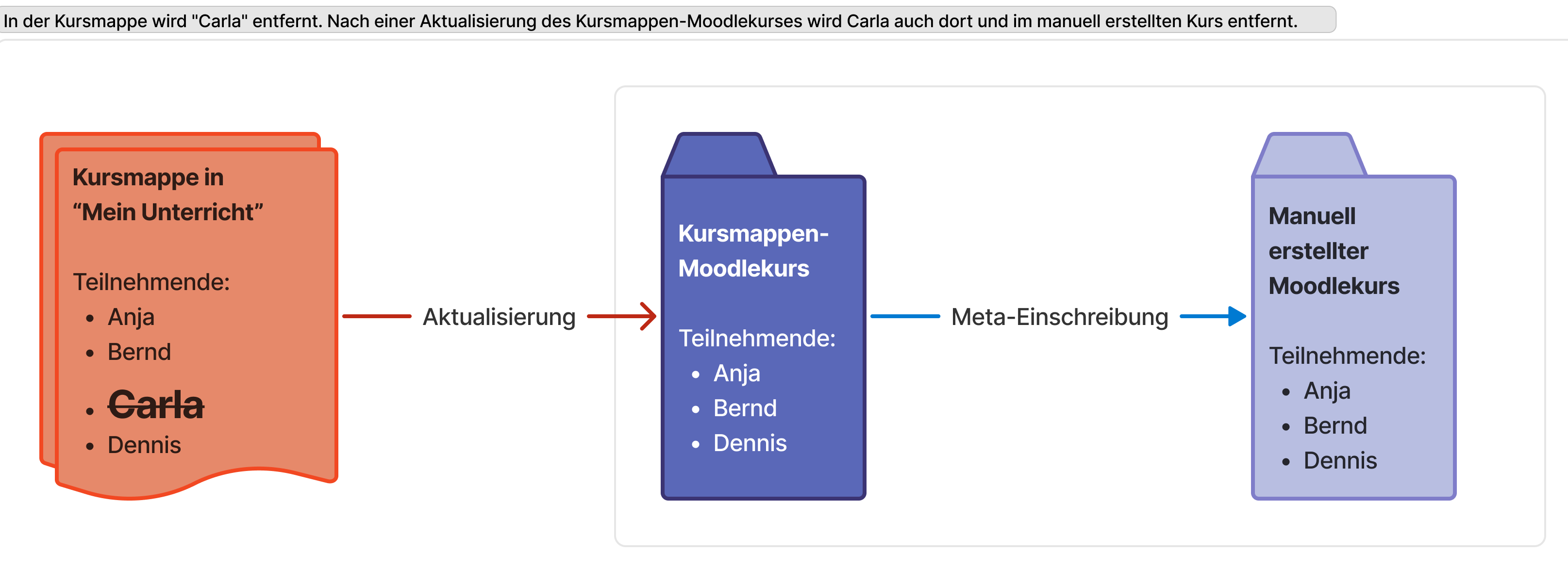 Entfernung von Teilnehmenden und Aktualisierung