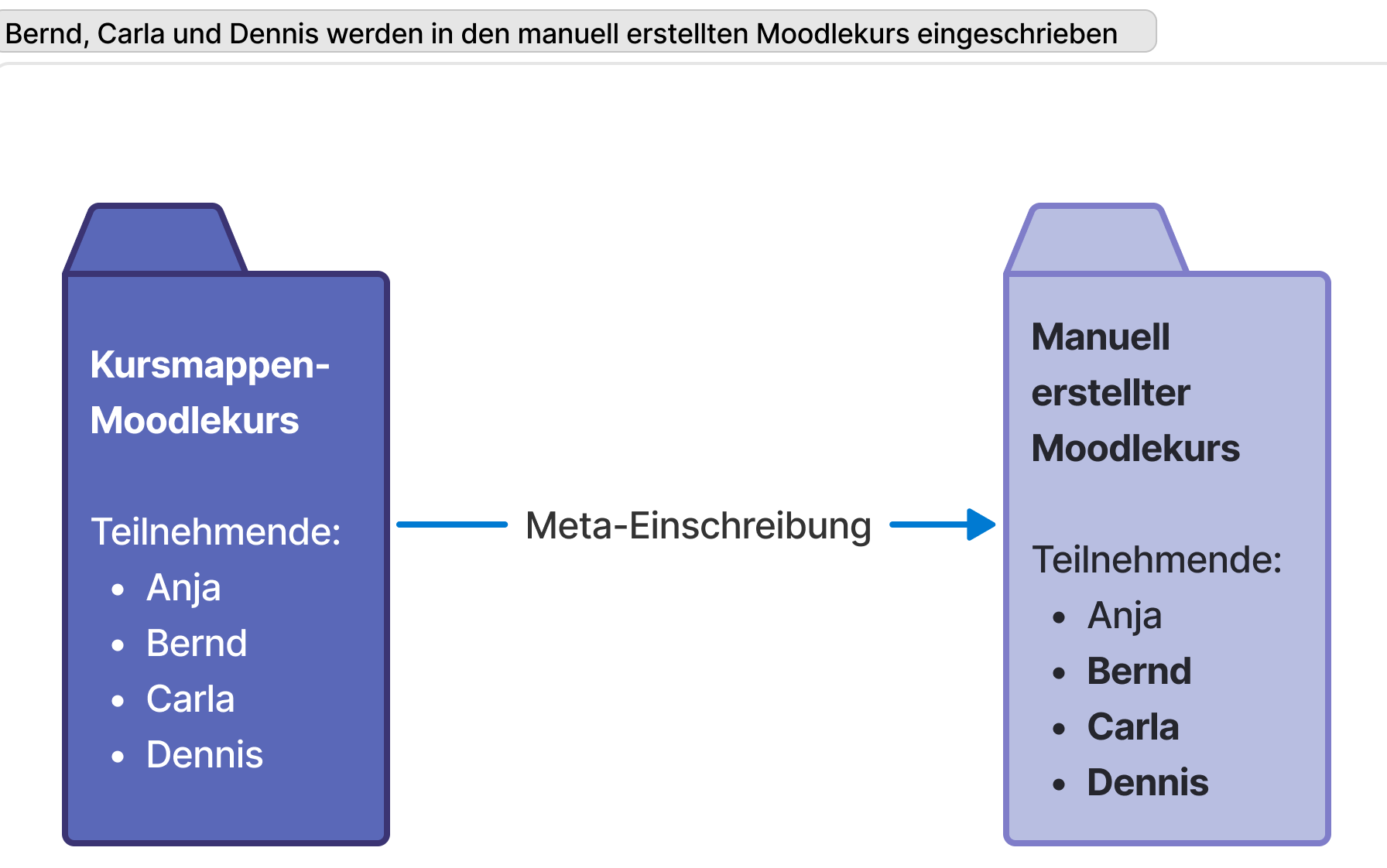 Nach der Meta-Einschreibung Kursmappen-Moodlekurs mit Teilnehmenden und manuell erstellter Moodlekurs nun mit allen Teilnehmenden beider Kurse.