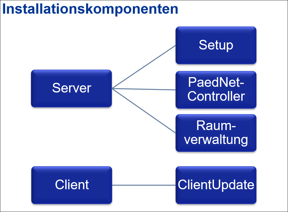 Installationskomponenten