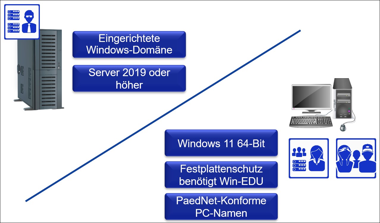 Installationsvoraussetzungen