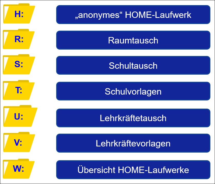 Übersicht der Laufwerke