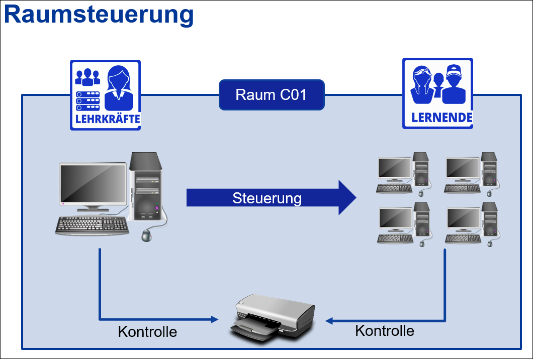 Raumsteuerung
