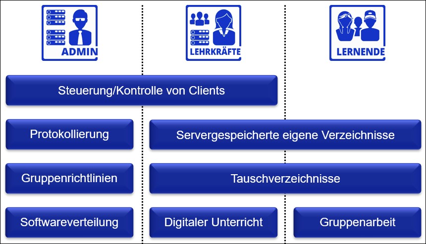 Bild von den Rollen in PaedNet